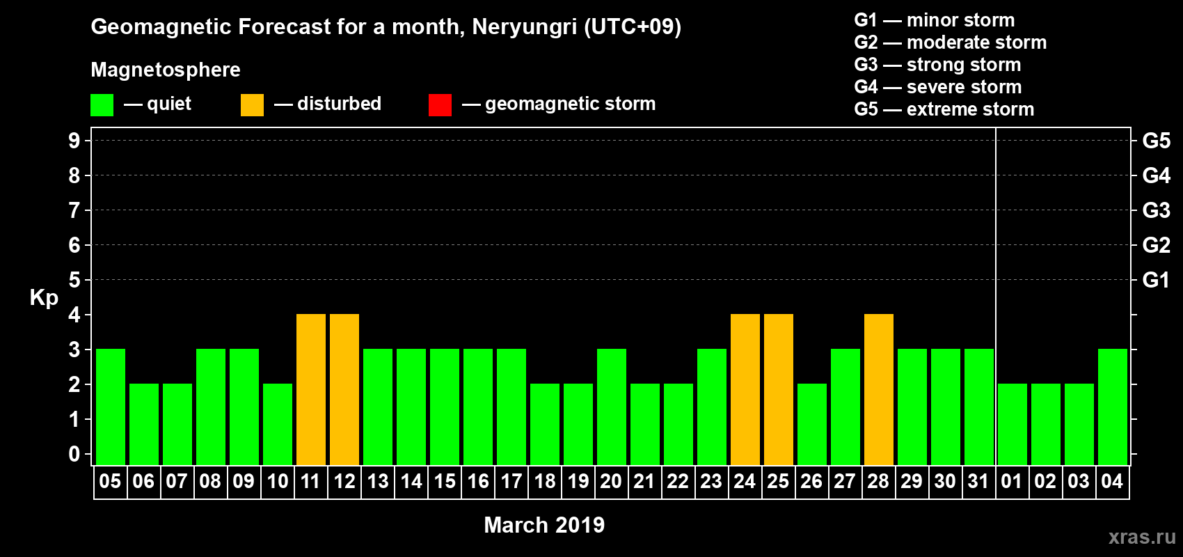 Forecast of the daily maximal value of geomagnetic index Kp for <b>1 month</b> (31 days) <b>from Mar 05, 2019 to Apr 04, 2019</b>