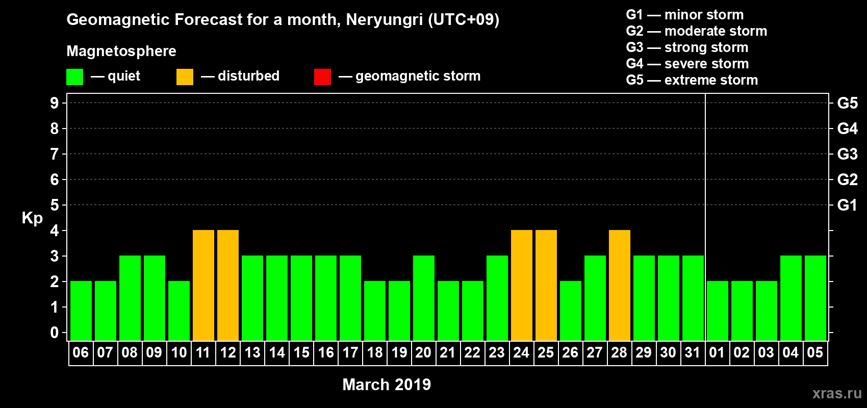 Forecast of the daily maximal value of geomagnetic index Kp for <b>1 month</b> (31 days) <b>from Mar 06, 2019 to Apr 05, 2019</b>