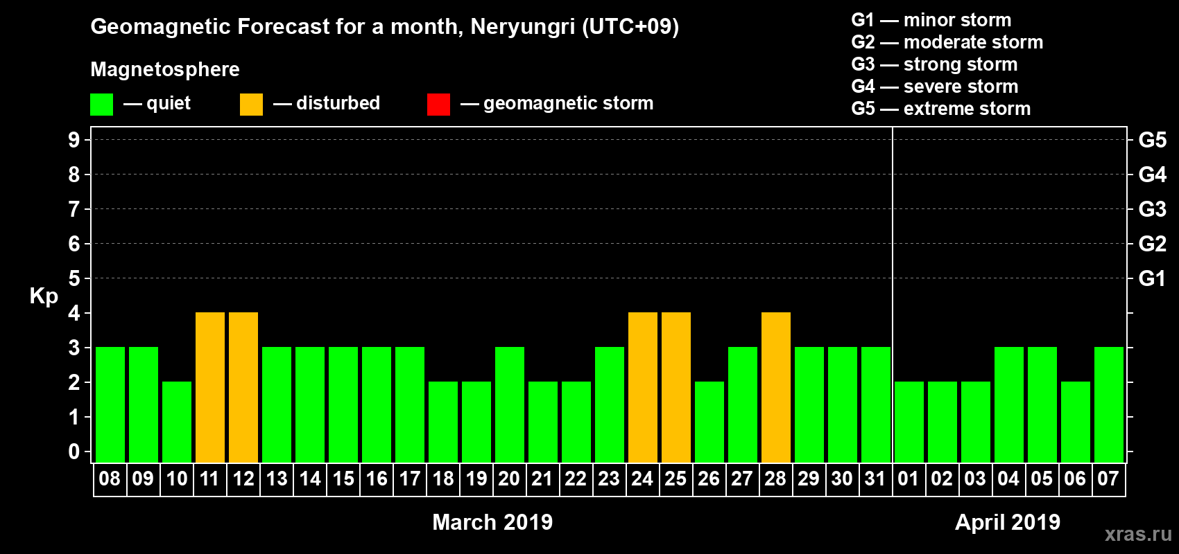 Forecast of the daily maximal value of geomagnetic index Kp for <b>1 month</b> (31 days) <b>from Mar 08, 2019 to Apr 07, 2019</b>