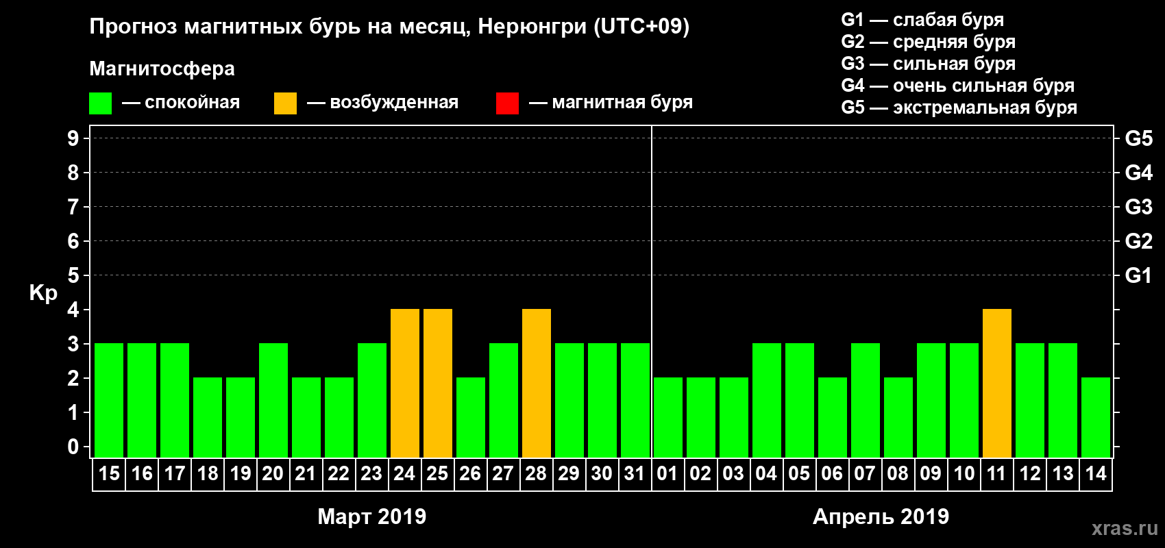 Прогноз максимального суточного геомагнитного индекса Kp на <b>1 месяц</b> (31 день) <b>с 15 марта по 14 апреля 2019 г</b>