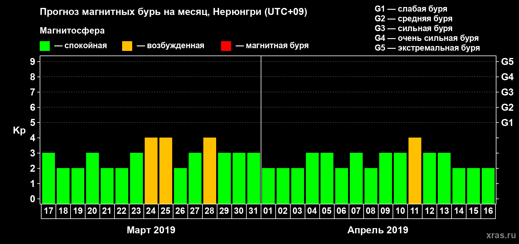 Прогноз максимального суточного геомагнитного индекса Kp на <b>1 месяц</b> (31 день) <b>с 17 марта по 16 апреля 2019 г</b>