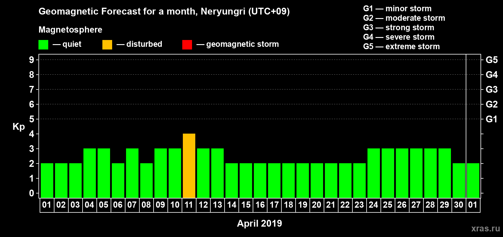 Forecast of the daily maximal value of geomagnetic index Kp for <b>1 month</b> (31 days) <b>from Apr 01, 2019 to May 01, 2019</b>