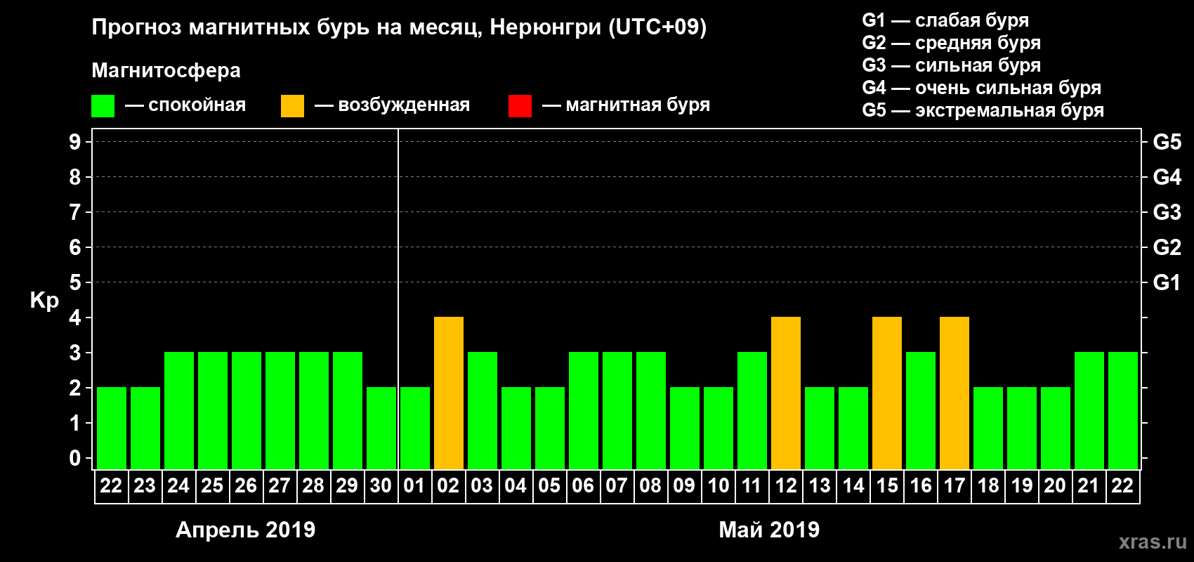 Прогноз максимального суточного геомагнитного индекса Kp на <b>1 месяц</b> (31 день) <b>с 22 апреля по 22 мая 2019 г</b>
