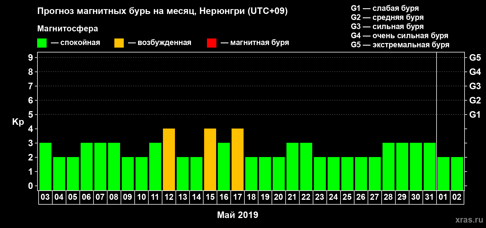 Прогноз максимального суточного геомагнитного индекса Kp на <b>1 месяц</b> (31 день) <b>с 03 мая по 02 июня 2019 г</b>