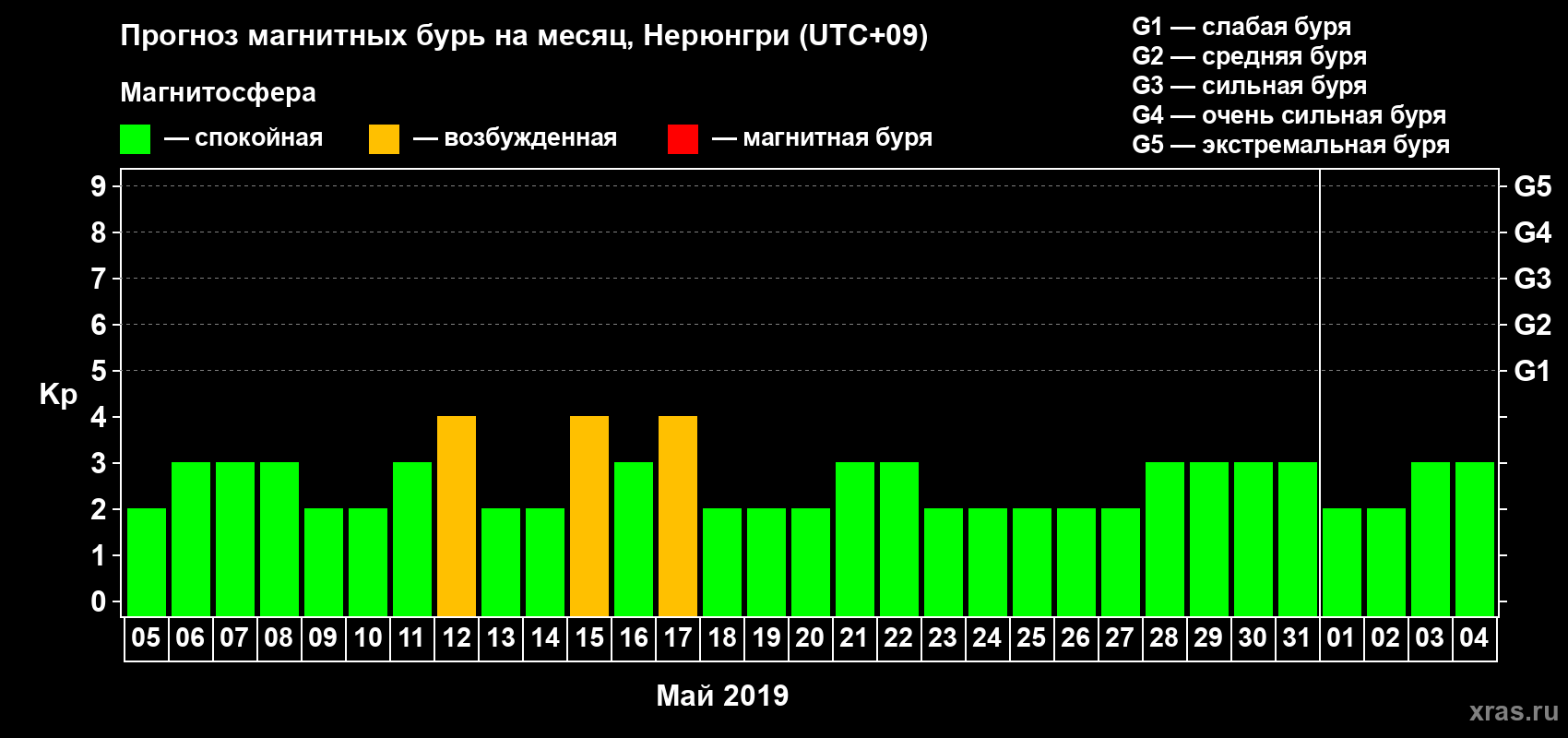 Прогноз максимального суточного геомагнитного индекса Kp на <b>1 месяц</b> (31 день) <b>с 05 мая по 04 июня 2019 г</b>