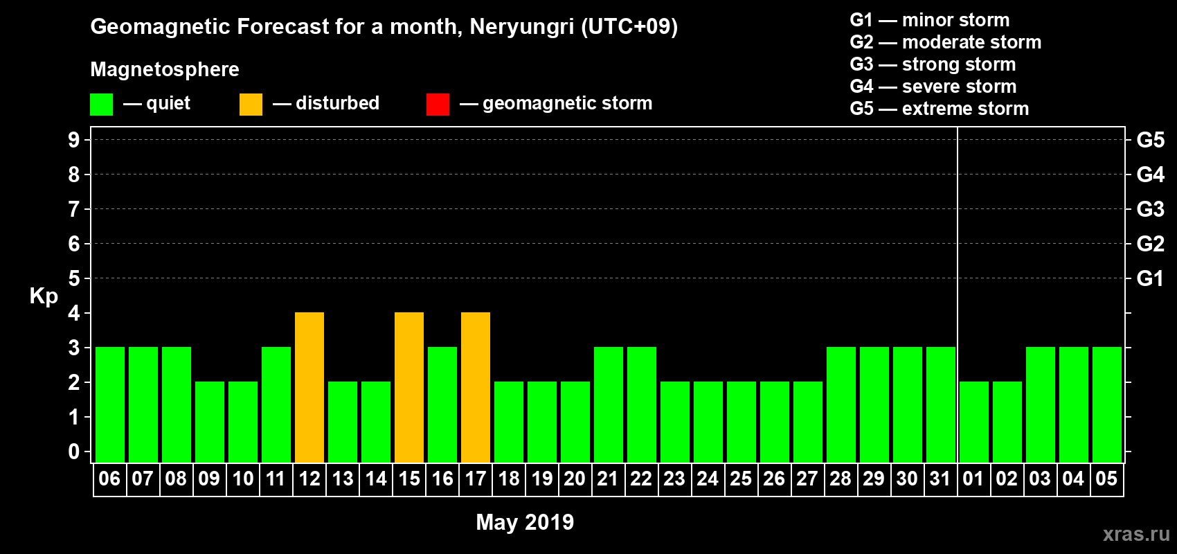 Forecast of the daily maximal value of geomagnetic index Kp for <b>1 month</b> (31 days) <b>from May 06, 2019 to Jun 05, 2019</b>