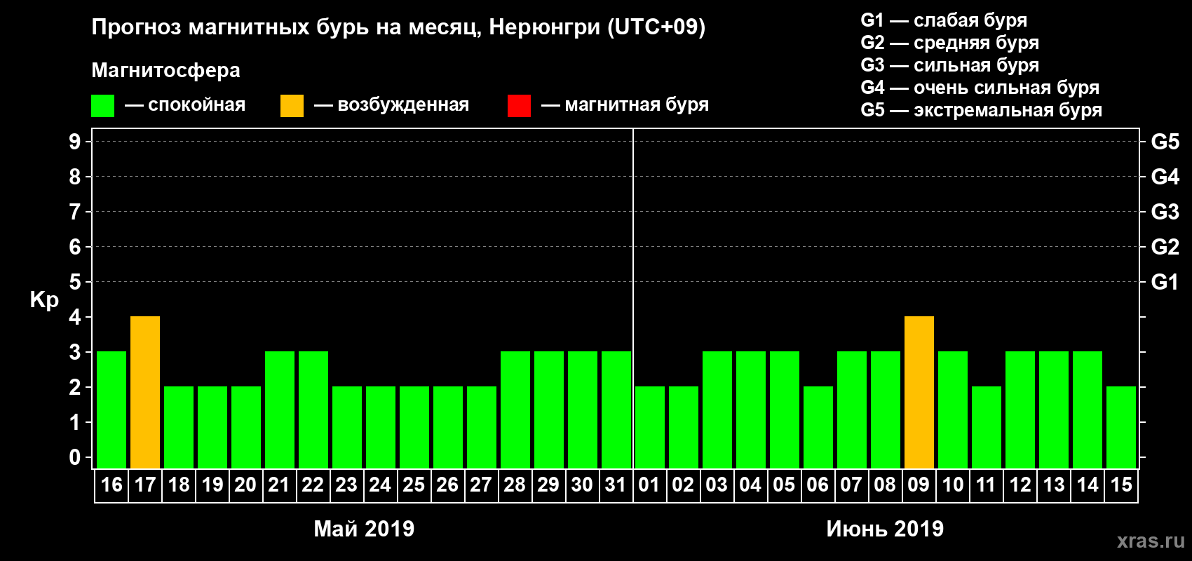 Прогноз максимального суточного геомагнитного индекса Kp на <b>1 месяц</b> (31 день) <b>с 16 мая по 15 июня 2019 г</b>