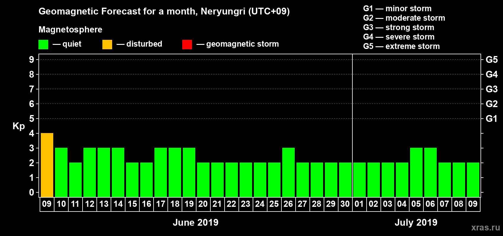 Forecast of the daily maximal value of geomagnetic index Kp for <b>1 month</b> (31 days) <b>from Jun 09, 2019 to Jul 09, 2019</b>