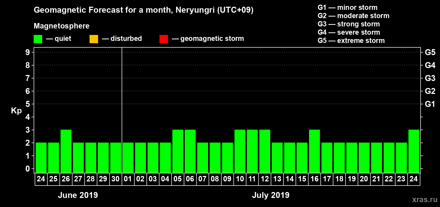Forecast of the daily maximal value of geomagnetic index Kp for <b>1 month</b> (31 days) <b>from Jun 24, 2019 to Jul 24, 2019</b>