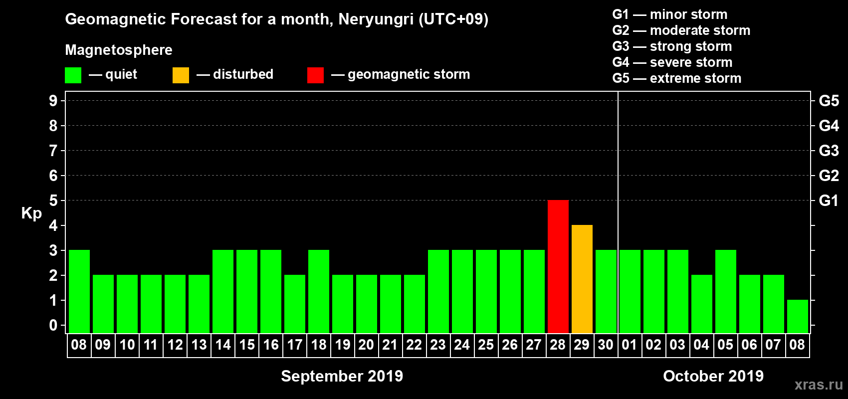 Forecast of the daily maximal value of geomagnetic index Kp for <b>1 month</b> (31 days) <b>from Sep 08, 2019 to Oct 08, 2019</b>