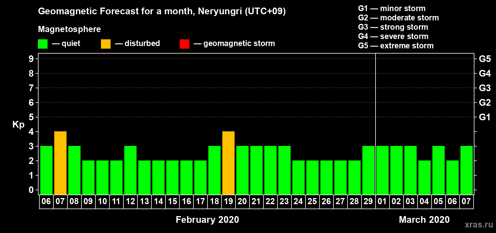 Forecast of the daily maximal value of geomagnetic index Kp for <b>1 month</b> (31 days) <b>from Feb 06, 2020 to Mar 07, 2020</b>