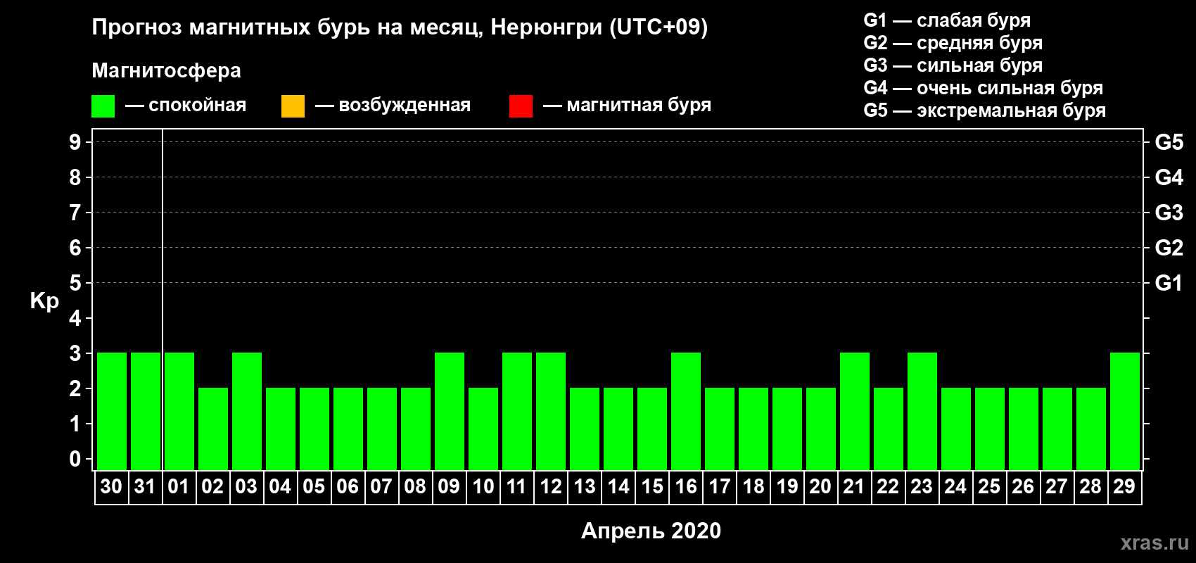 Прогноз максимального суточного геомагнитного индекса Kp на <b>1 месяц</b> (31 день) <b>с 30 марта по 29 апреля 2020 г</b>