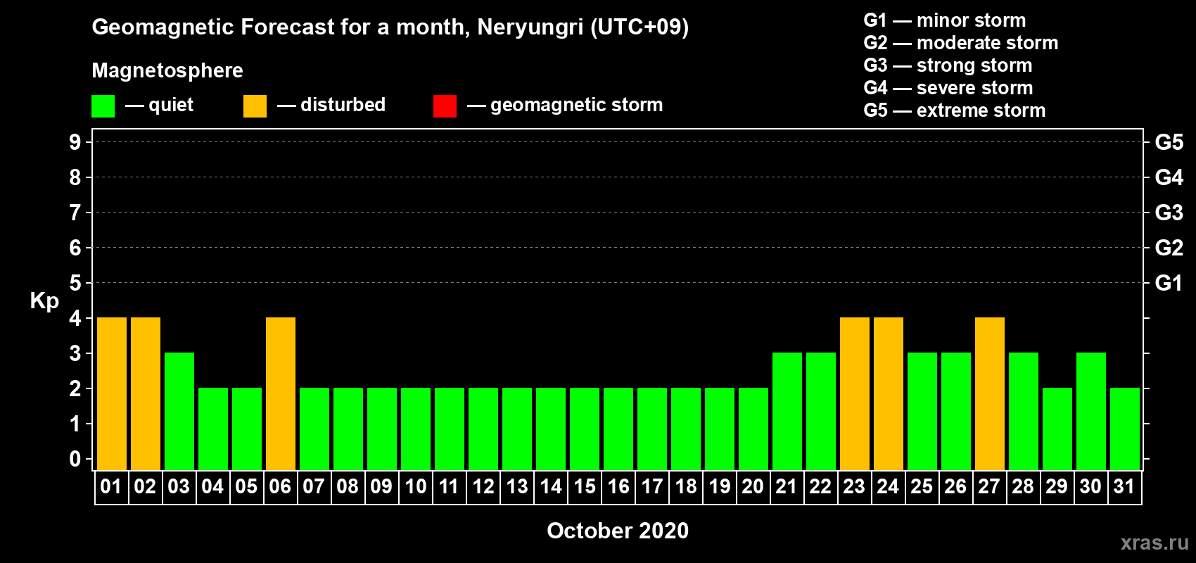 Forecast of the daily maximal value of geomagnetic index Kp for <b>1 month</b> (31 days) <b>from Oct 01, 2020 to Oct 31, 2020</b>