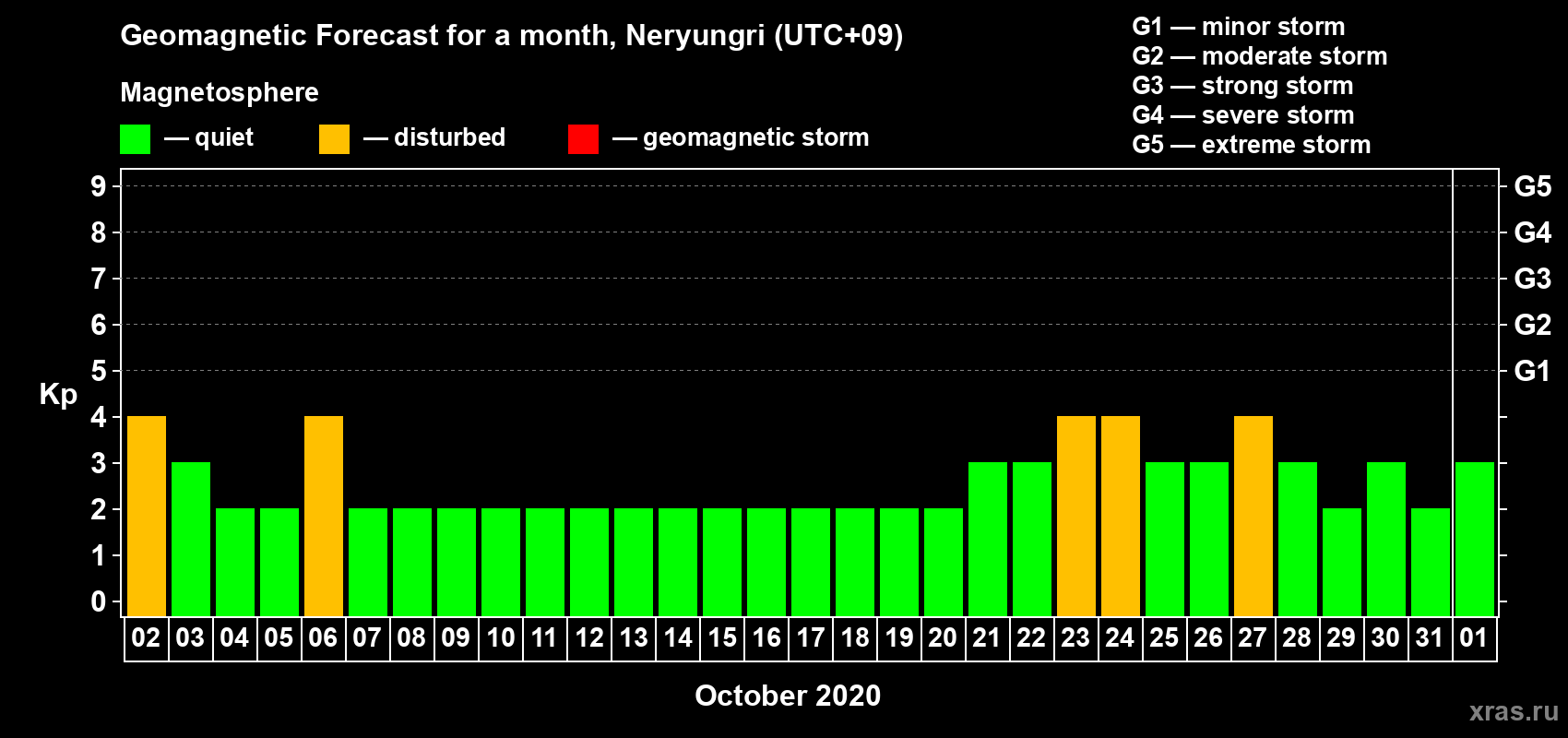 Forecast of the daily maximal value of geomagnetic index Kp for <b>1 month</b> (31 days) <b>from Oct 02, 2020 to Nov 01, 2020</b>