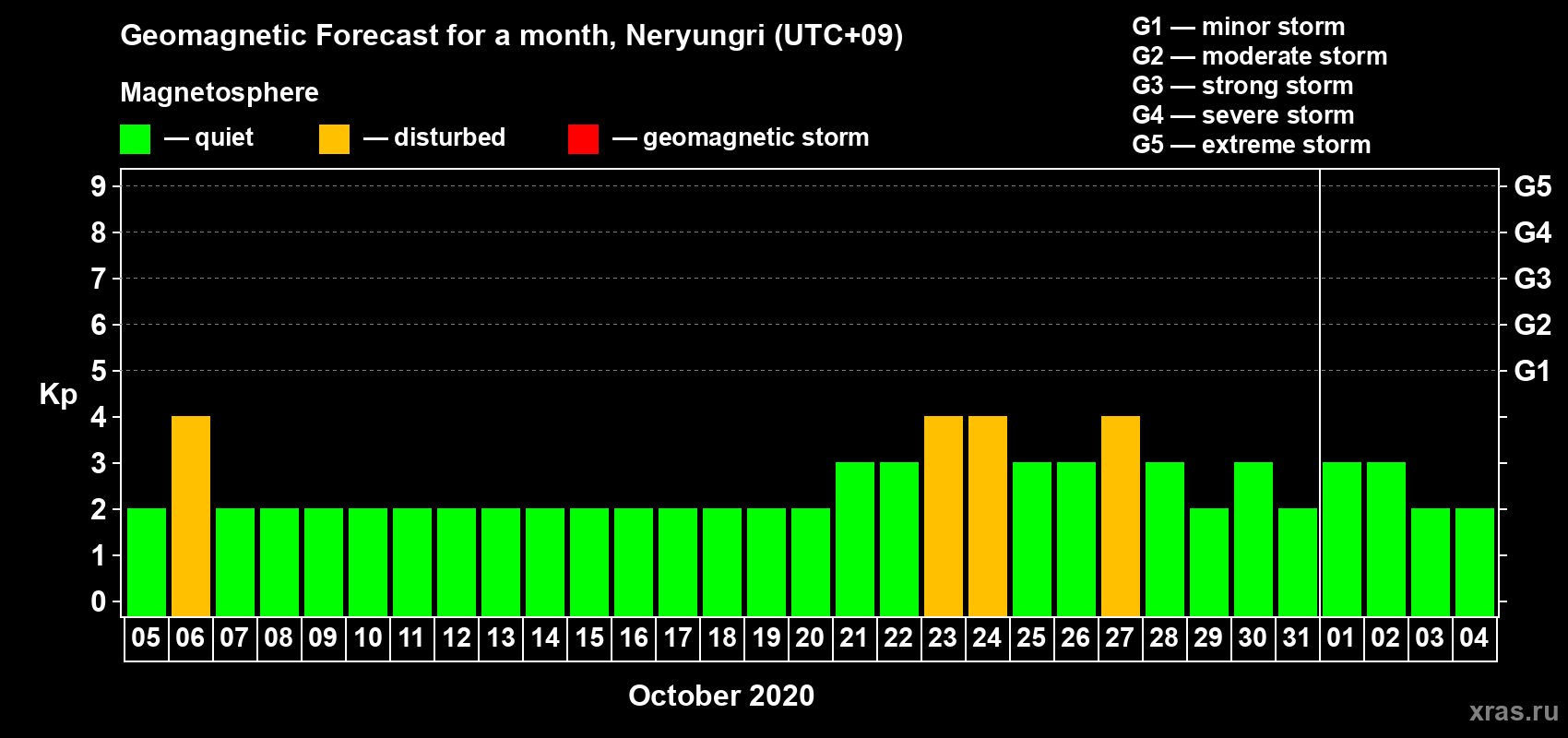 Forecast of the daily maximal value of geomagnetic index Kp for <b>1 month</b> (31 days) <b>from Oct 05, 2020 to Nov 04, 2020</b>