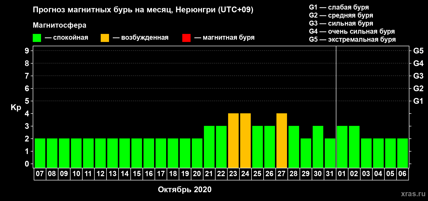 Прогноз максимального суточного геомагнитного индекса Kp на <b>1 месяц</b> (31 день) <b>с 07 октября по 06 ноября 2020 г</b>