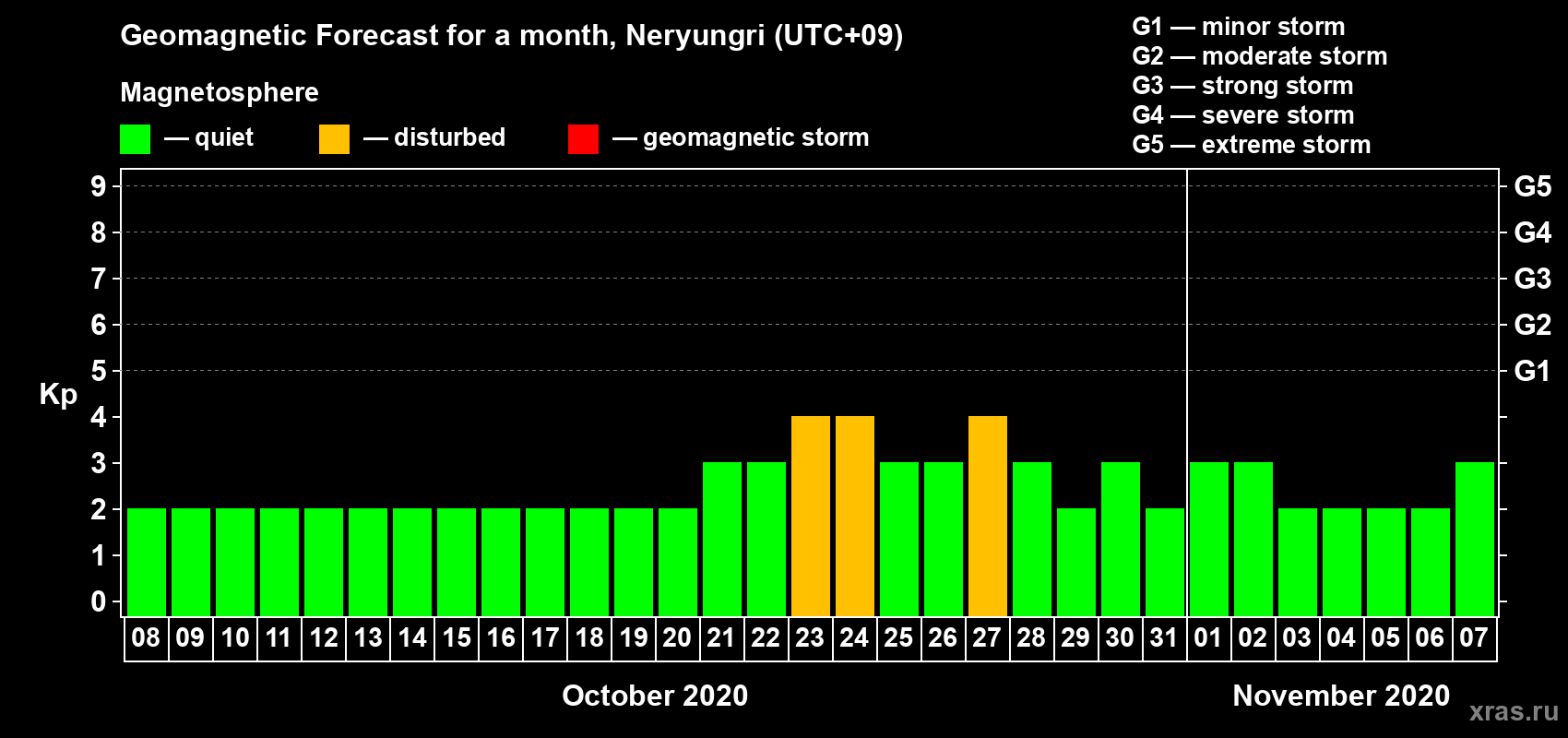 Forecast of the daily maximal value of geomagnetic index Kp for <b>1 month</b> (31 days) <b>from Oct 08, 2020 to Nov 07, 2020</b>