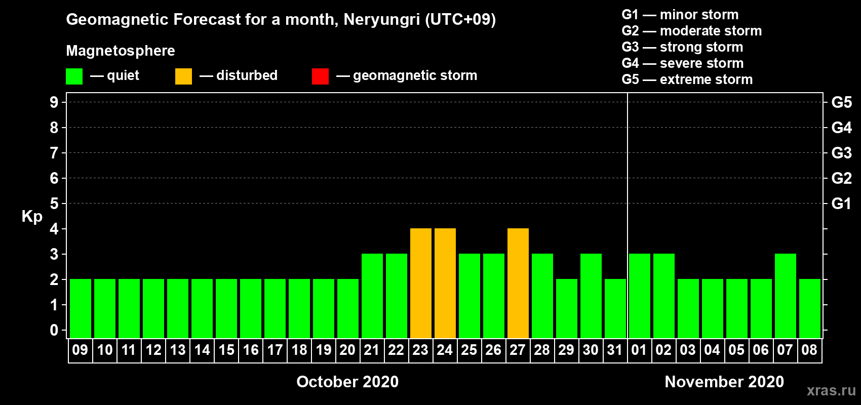 Forecast of the daily maximal value of geomagnetic index Kp for <b>1 month</b> (31 days) <b>from Oct 09, 2020 to Nov 08, 2020</b>