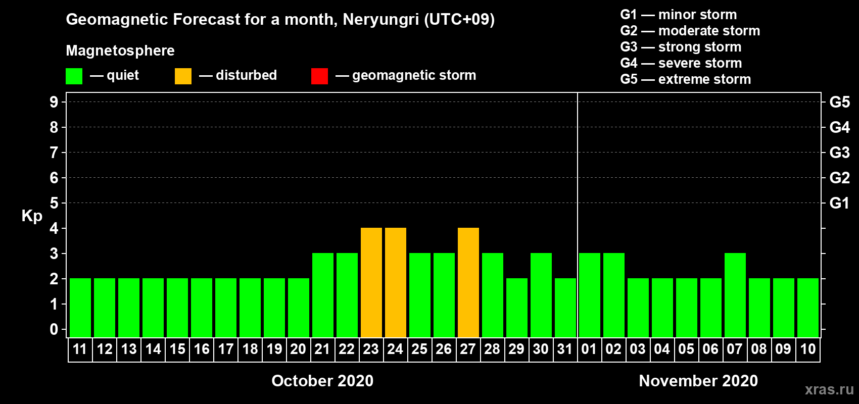 Forecast of the daily maximal value of geomagnetic index Kp for <b>1 month</b> (31 days) <b>from Oct 11, 2020 to Nov 10, 2020</b>