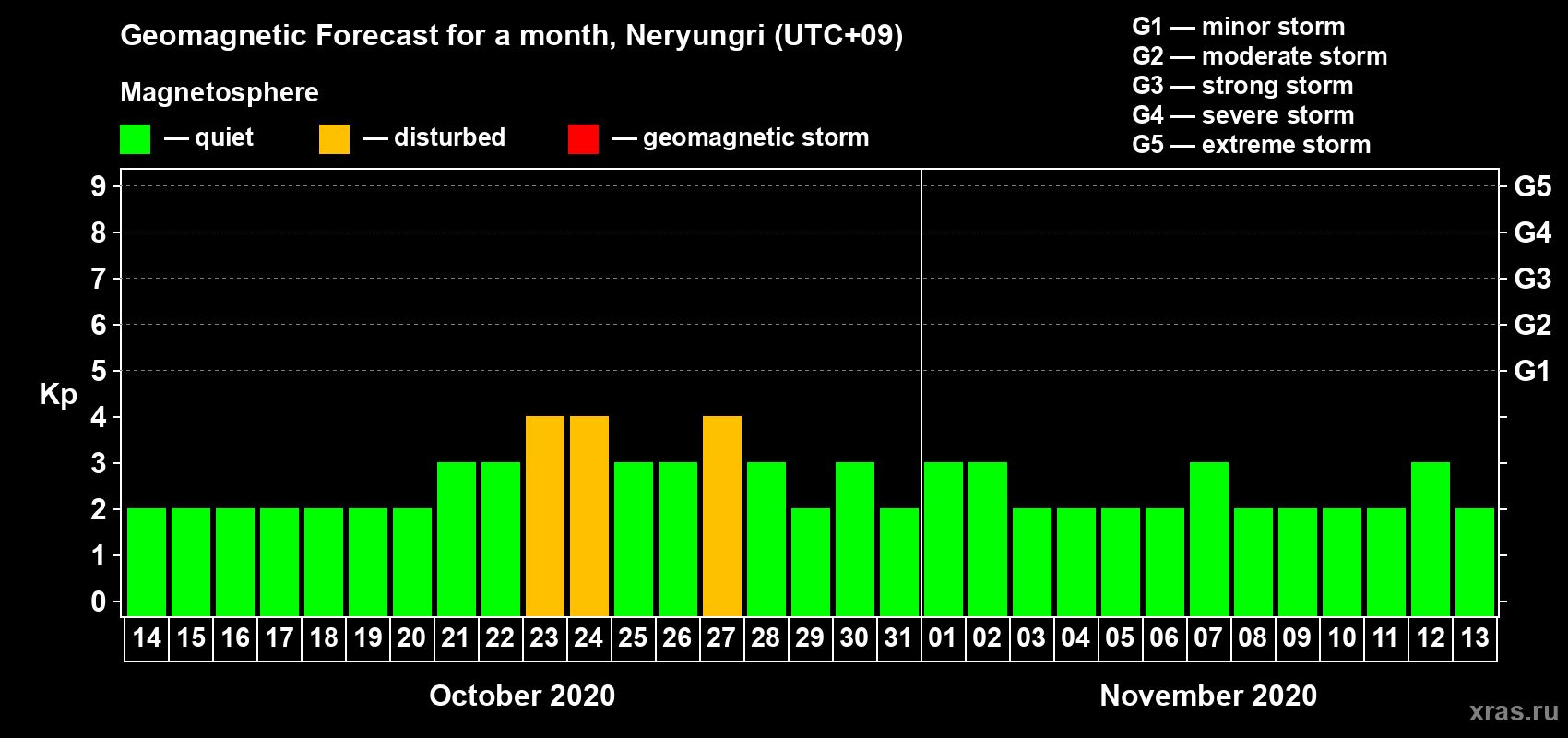 Forecast of the daily maximal value of geomagnetic index Kp for <b>1 month</b> (31 days) <b>from Oct 14, 2020 to Nov 13, 2020</b>