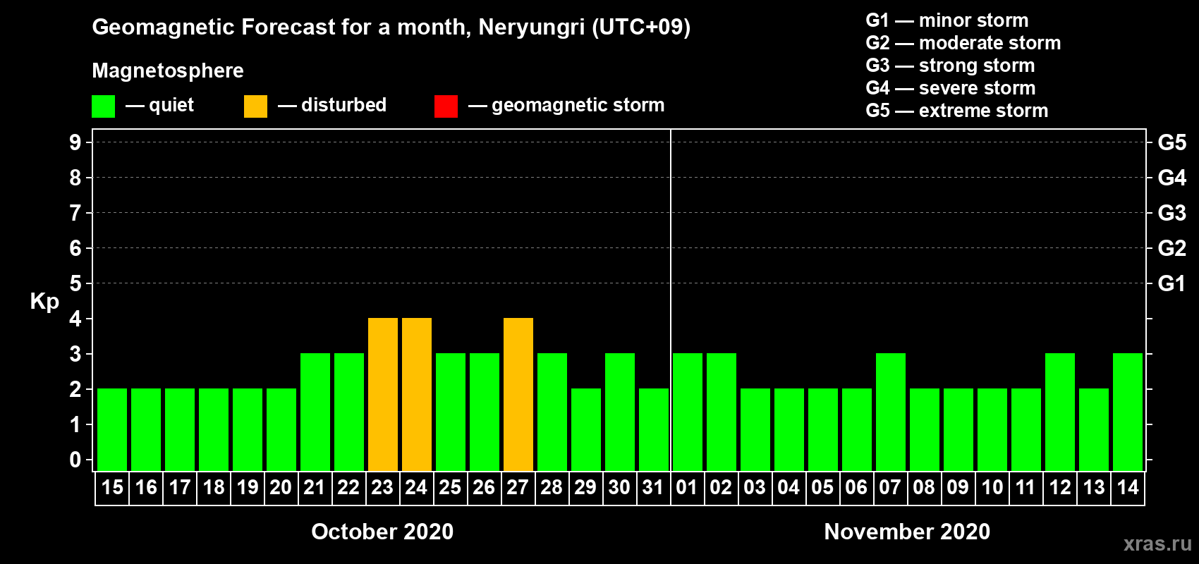 Forecast of the daily maximal value of geomagnetic index Kp for <b>1 month</b> (31 days) <b>from Oct 15, 2020 to Nov 14, 2020</b>