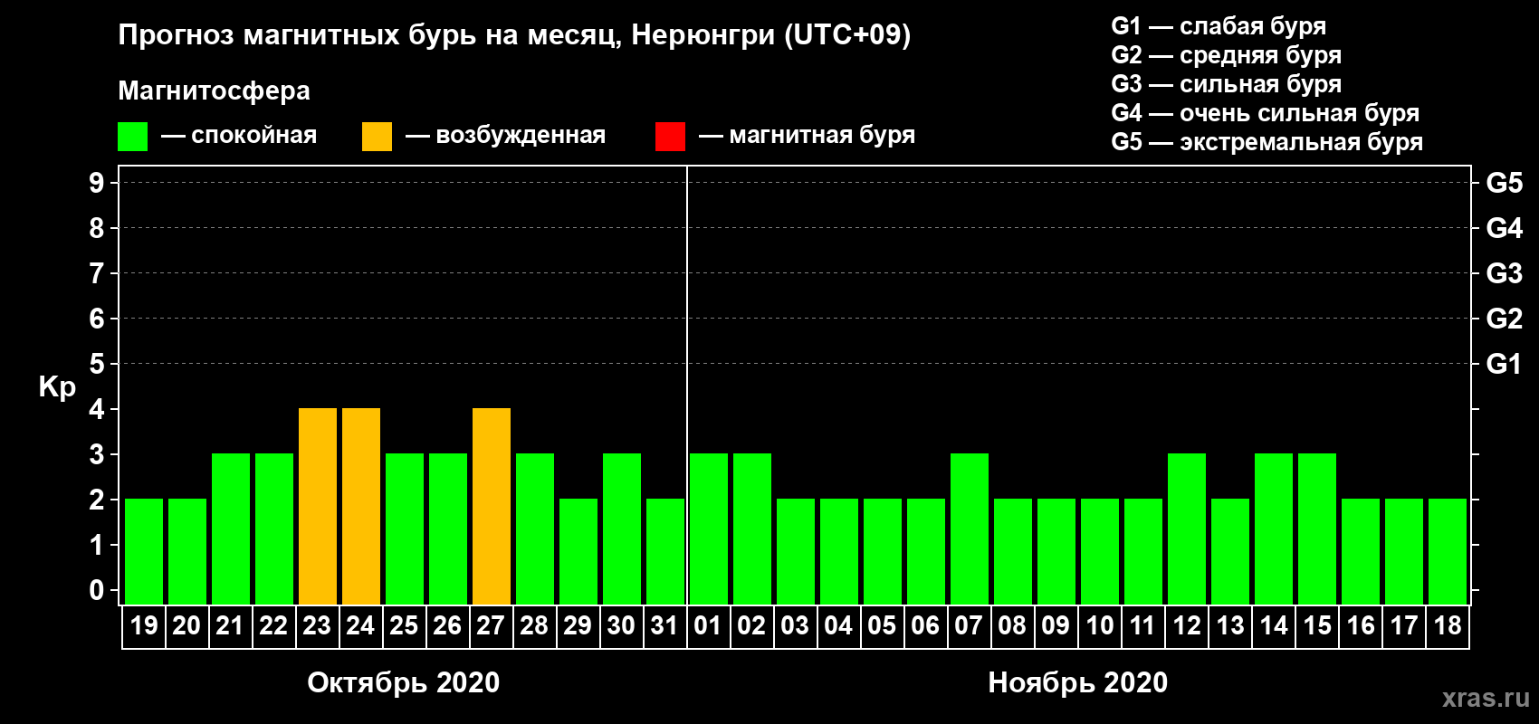 Прогноз максимального суточного геомагнитного индекса Kp на <b>1 месяц</b> (31 день) <b>с 19 октября по 18 ноября 2020 г</b>