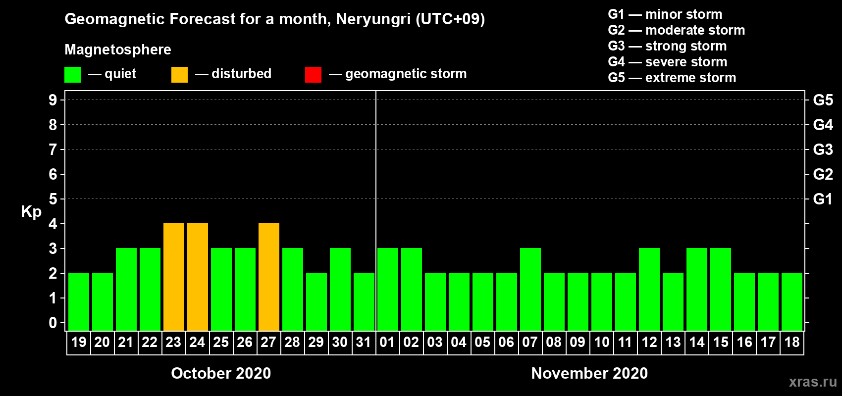 Forecast of the daily maximal value of geomagnetic index Kp for <b>1 month</b> (31 days) <b>from Oct 19, 2020 to Nov 18, 2020</b>