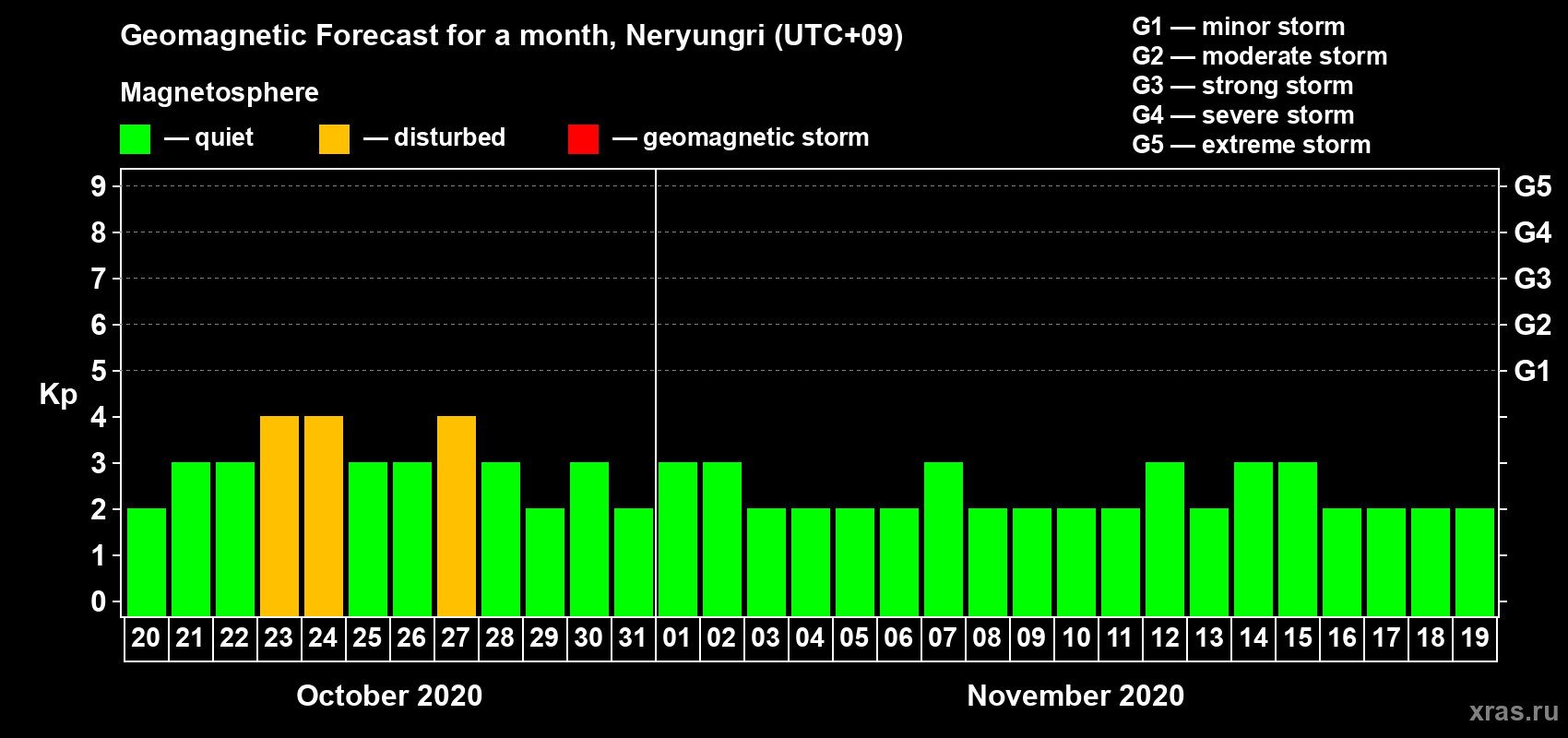 Forecast of the daily maximal value of geomagnetic index Kp for <b>1 month</b> (31 days) <b>from Oct 20, 2020 to Nov 19, 2020</b>