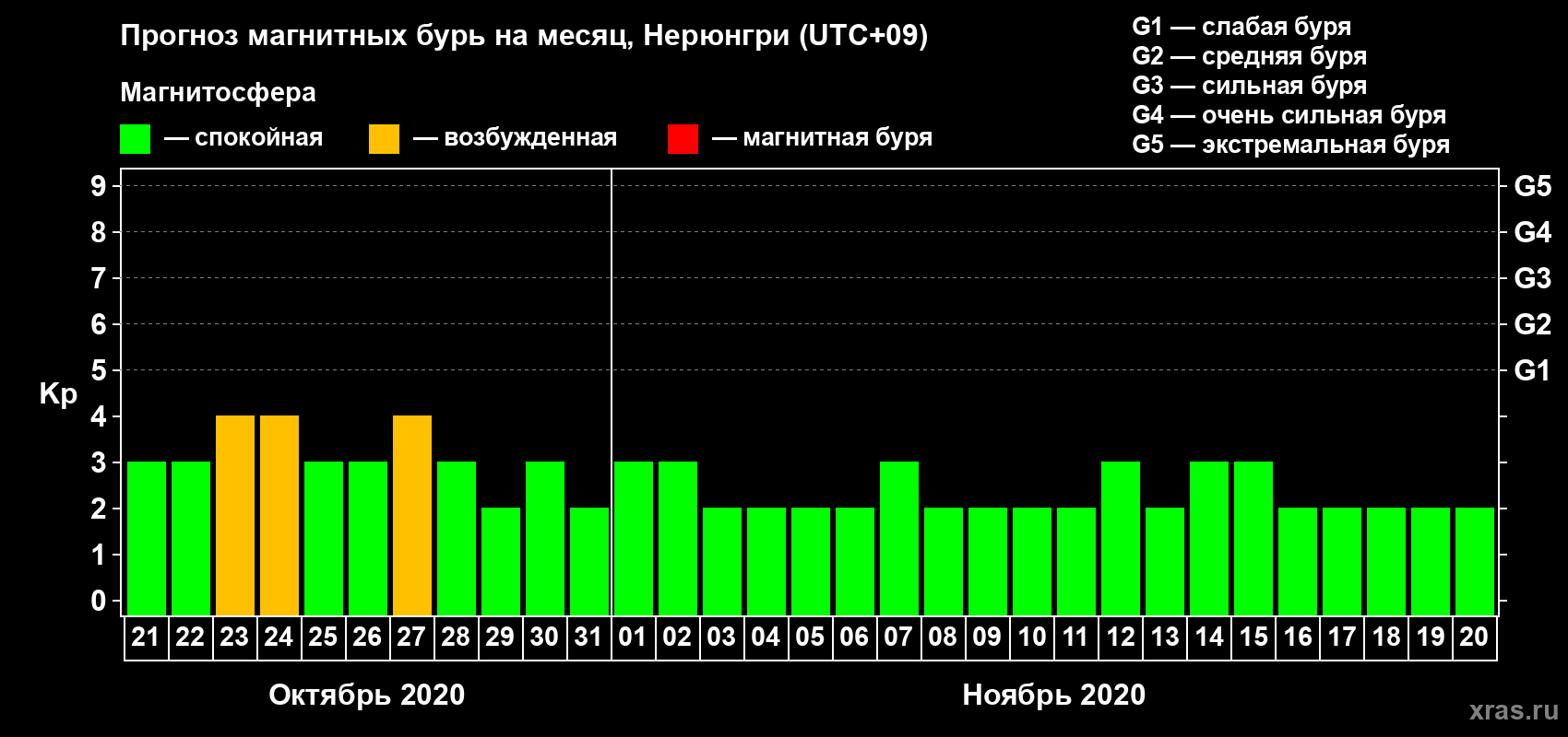 Прогноз максимального суточного геомагнитного индекса Kp на <b>1 месяц</b> (31 день) <b>с 21 октября по 20 ноября 2020 г</b>