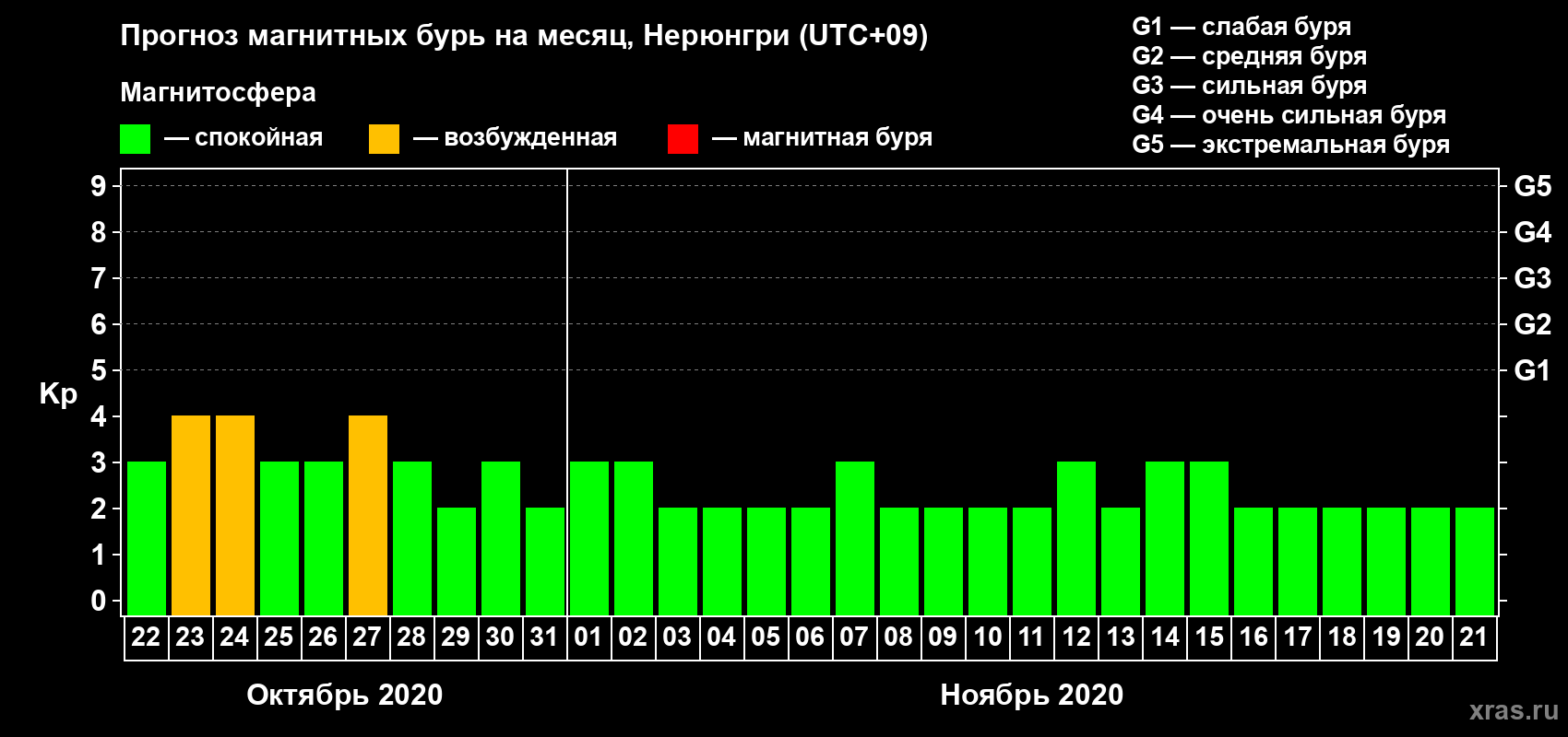 Прогноз максимального суточного геомагнитного индекса Kp на <b>1 месяц</b> (31 день) <b>с 22 октября по 21 ноября 2020 г</b>