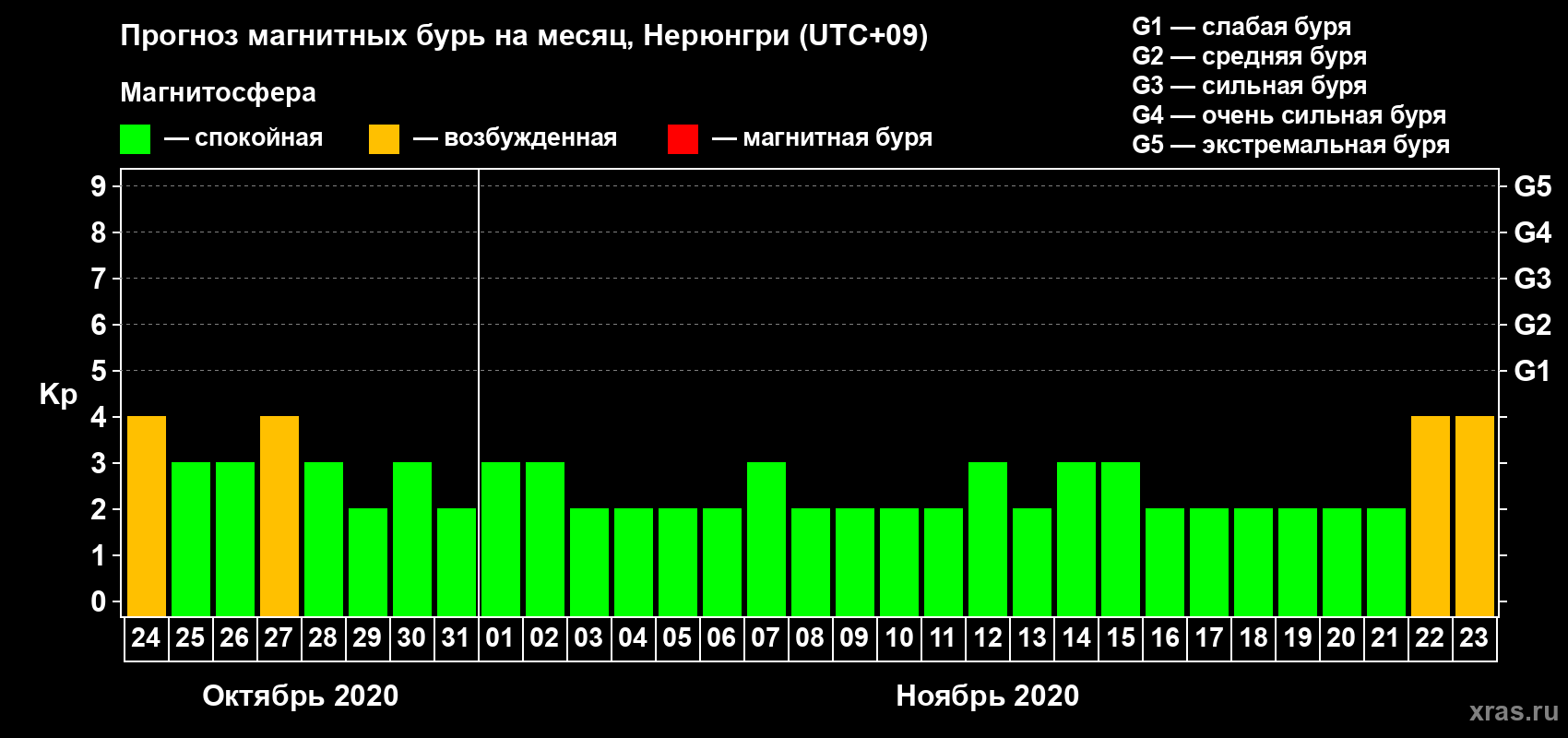 Прогноз максимального суточного геомагнитного индекса Kp на <b>1 месяц</b> (31 день) <b>с 24 октября по 23 ноября 2020 г</b>