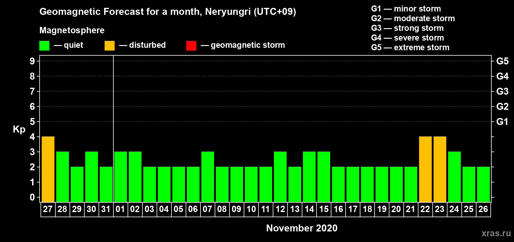 Forecast of the daily maximal value of geomagnetic index Kp for <b>1 month</b> (31 days) <b>from Oct 27, 2020 to Nov 26, 2020</b>