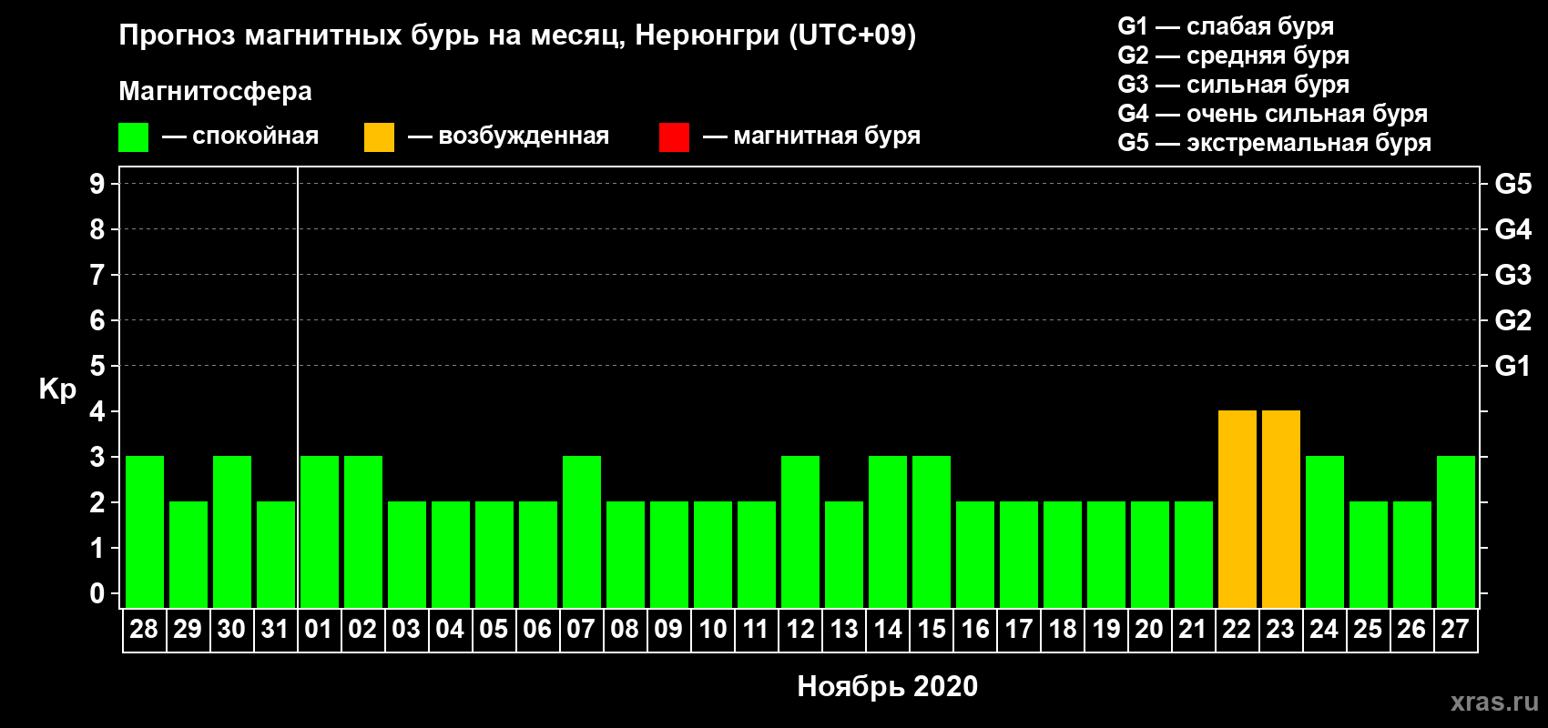 Прогноз максимального суточного геомагнитного индекса Kp на <b>1 месяц</b> (31 день) <b>с 28 октября по 27 ноября 2020 г</b>