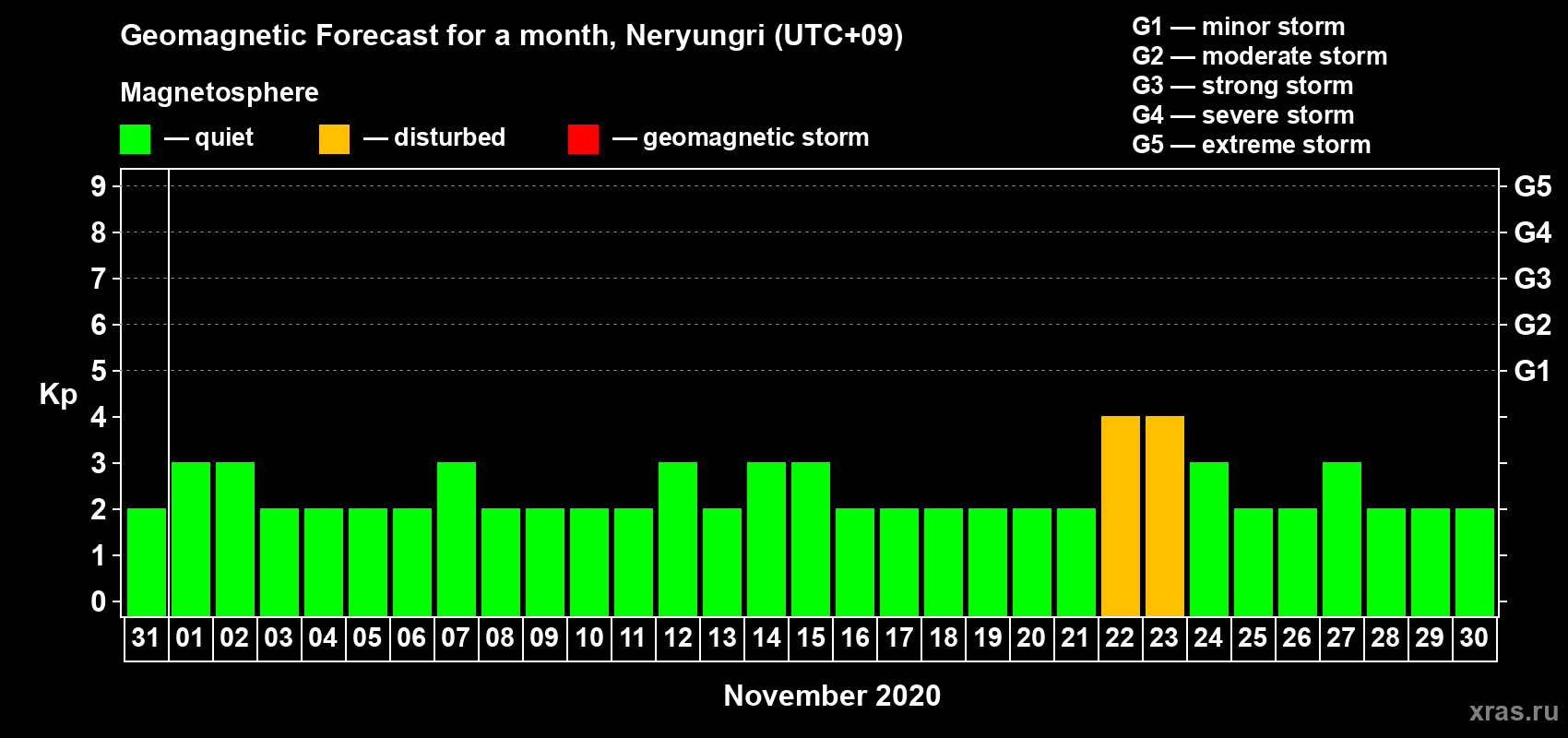 Forecast of the daily maximal value of geomagnetic index Kp for <b>1 month</b> (31 days) <b>from Oct 31, 2020 to Nov 30, 2020</b>