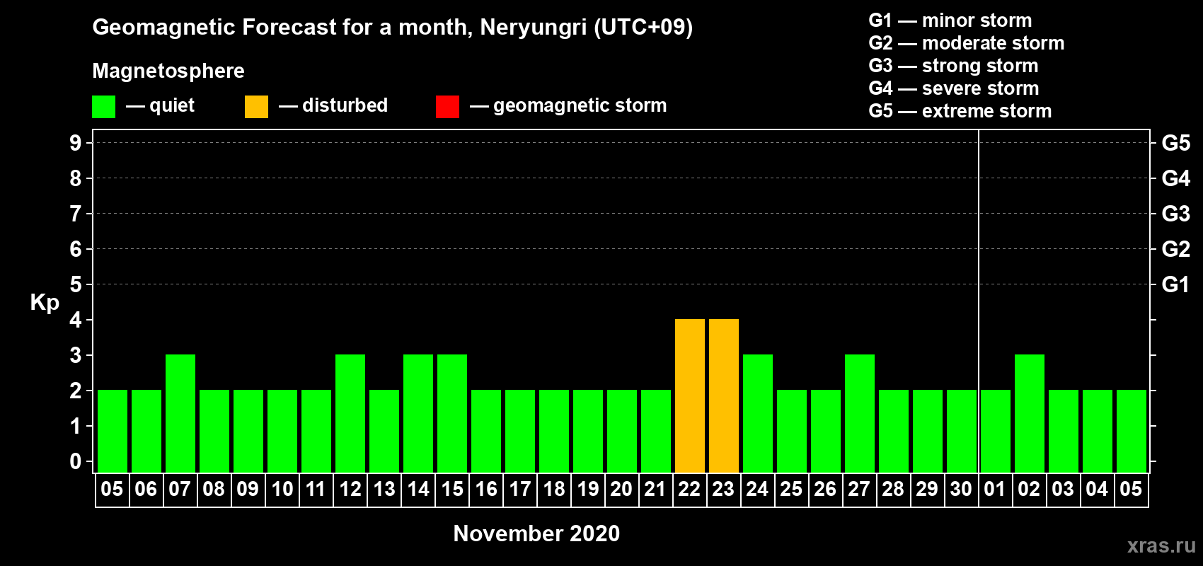Forecast of the daily maximal value of geomagnetic index Kp for <b>1 month</b> (31 days) <b>from Nov 05, 2020 to Dec 05, 2020</b>