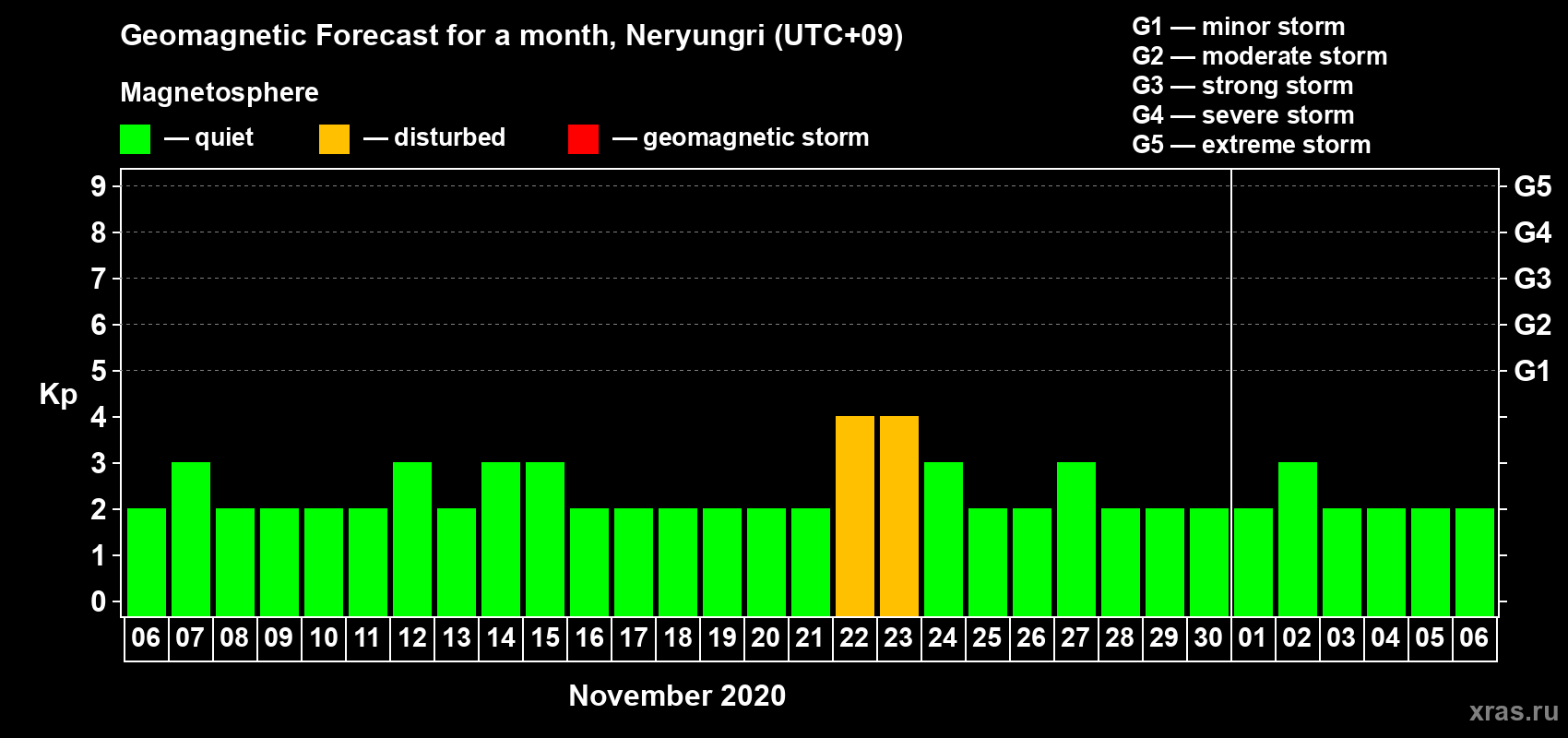 Forecast of the daily maximal value of geomagnetic index Kp for <b>1 month</b> (31 days) <b>from Nov 06, 2020 to Dec 06, 2020</b>