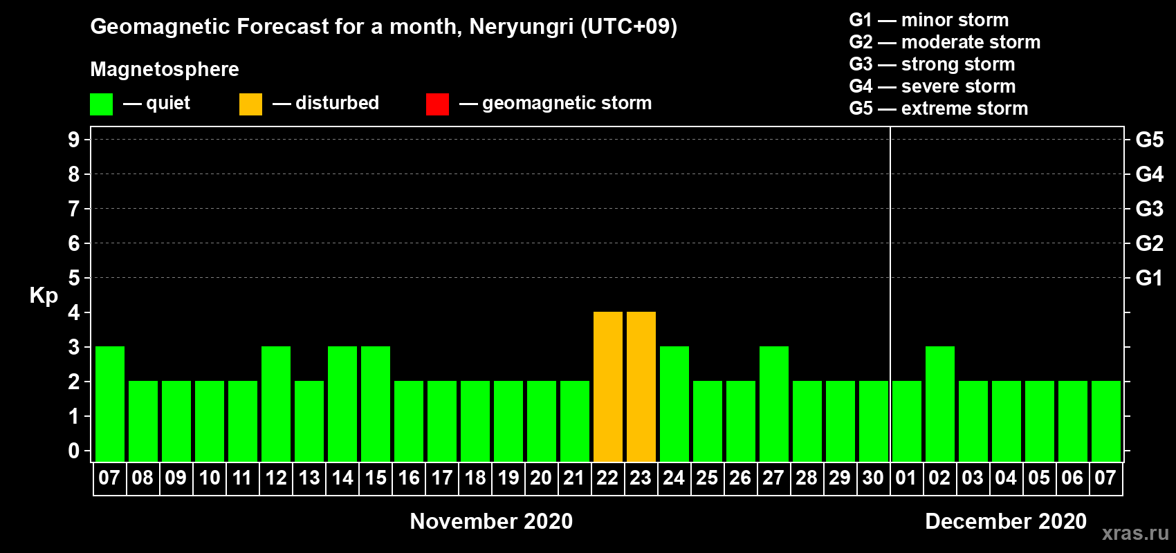 Forecast of the daily maximal value of geomagnetic index Kp for <b>1 month</b> (31 days) <b>from Nov 07, 2020 to Dec 07, 2020</b>