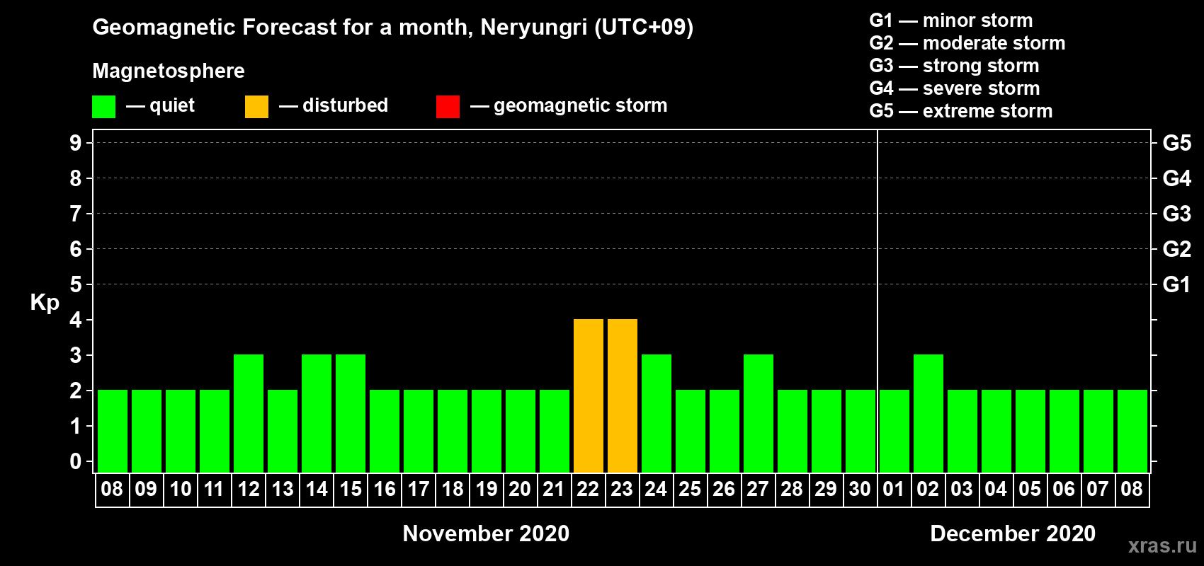 Forecast of the daily maximal value of geomagnetic index Kp for <b>1 month</b> (31 days) <b>from Nov 08, 2020 to Dec 08, 2020</b>