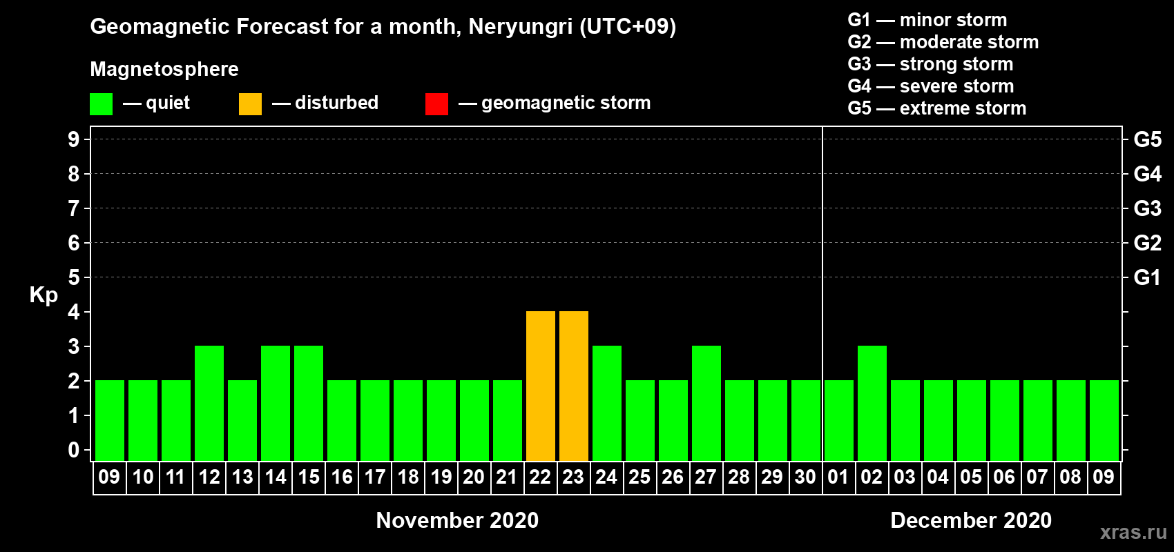 Forecast of the daily maximal value of geomagnetic index Kp for <b>1 month</b> (31 days) <b>from Nov 09, 2020 to Dec 09, 2020</b>