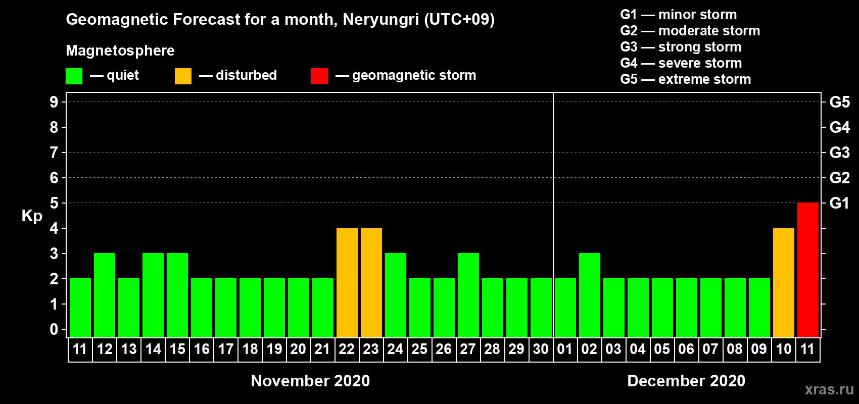 Forecast of the daily maximal value of geomagnetic index Kp for <b>1 month</b> (31 days) <b>from Nov 11, 2020 to Dec 11, 2020</b>