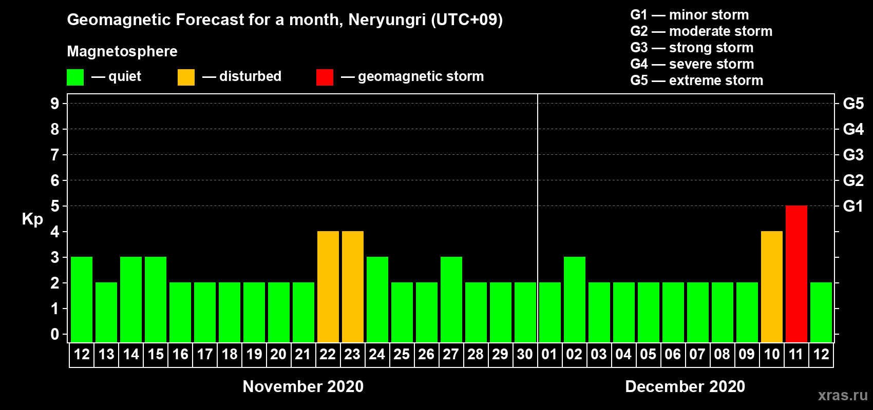 Forecast of the daily maximal value of geomagnetic index Kp for <b>1 month</b> (31 days) <b>from Nov 12, 2020 to Dec 12, 2020</b>
