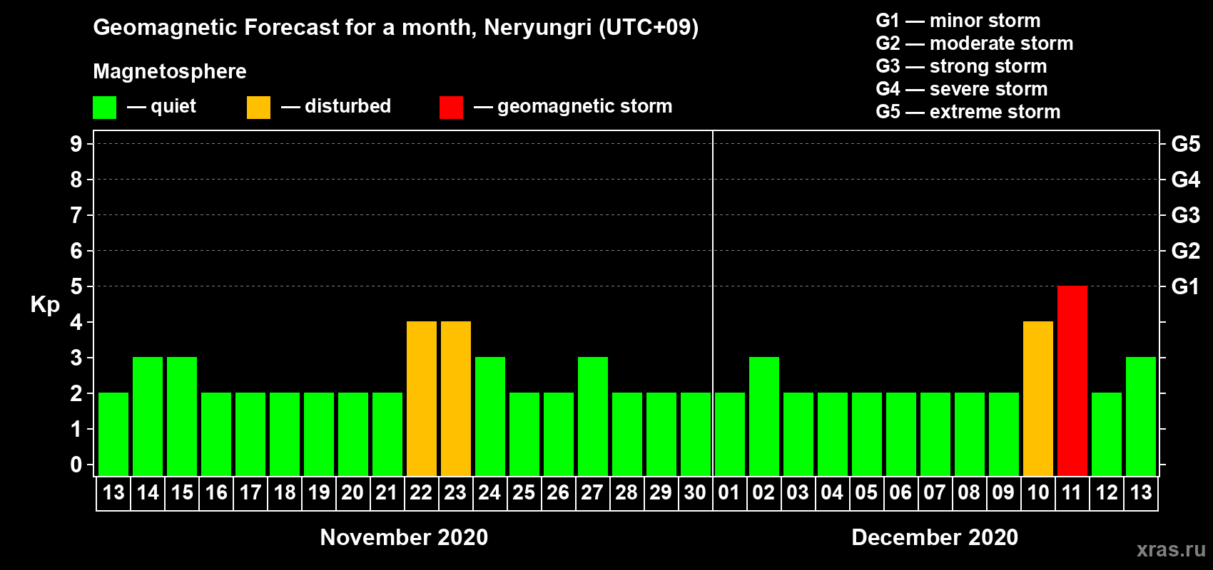 Forecast of the daily maximal value of geomagnetic index Kp for <b>1 month</b> (31 days) <b>from Nov 13, 2020 to Dec 13, 2020</b>