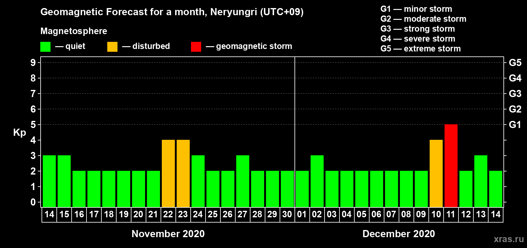 Forecast of the daily maximal value of geomagnetic index Kp for <b>1 month</b> (31 days) <b>from Nov 14, 2020 to Dec 14, 2020</b>