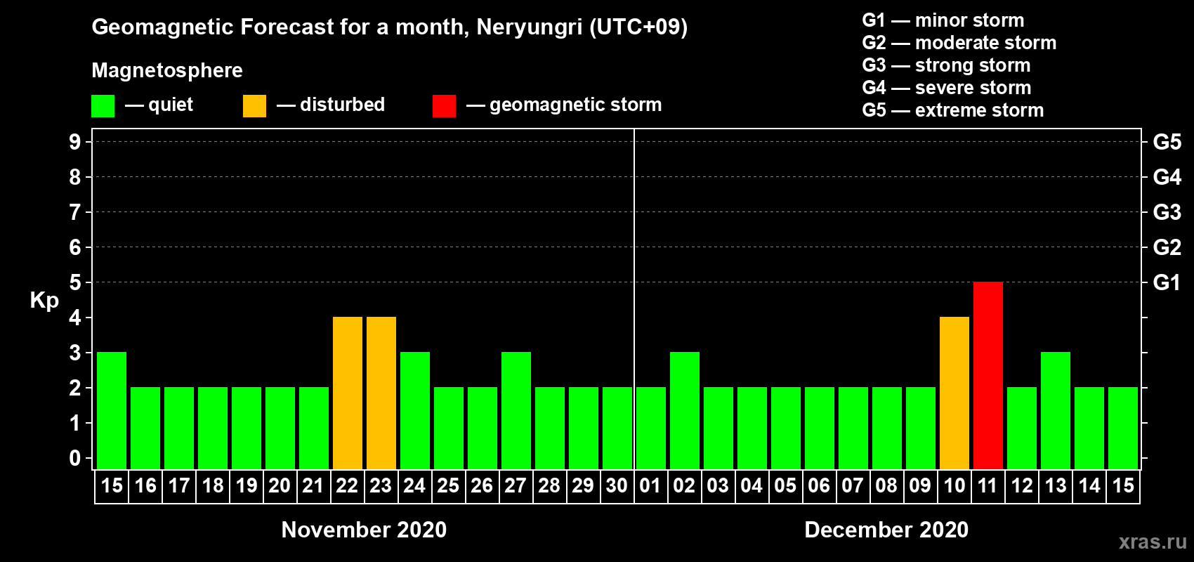Forecast of the daily maximal value of geomagnetic index Kp for <b>1 month</b> (31 days) <b>from Nov 15, 2020 to Dec 15, 2020</b>