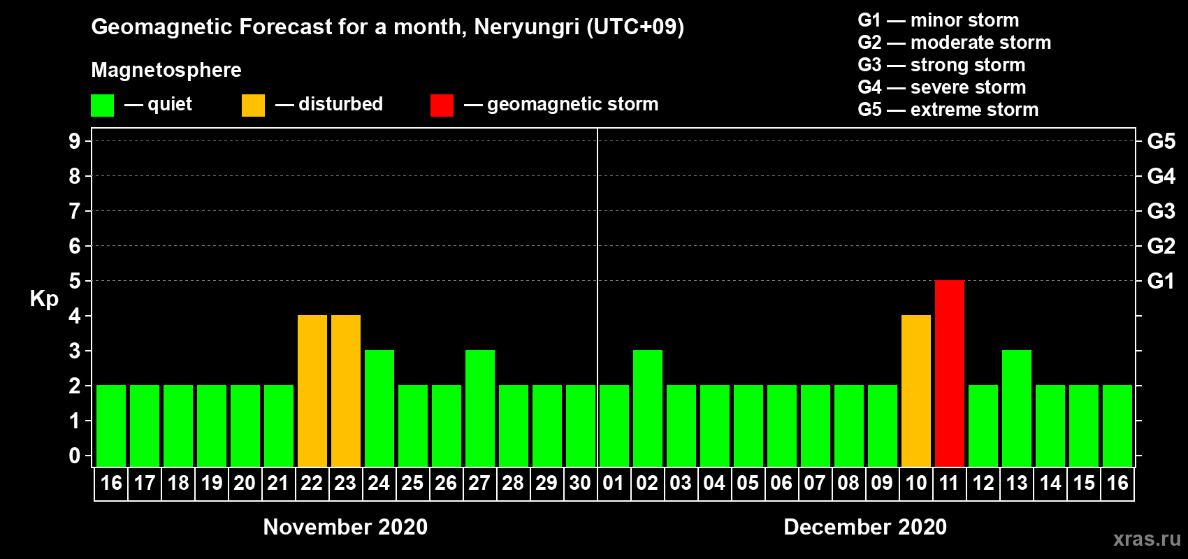 Forecast of the daily maximal value of geomagnetic index Kp for <b>1 month</b> (31 days) <b>from Nov 16, 2020 to Dec 16, 2020</b>
