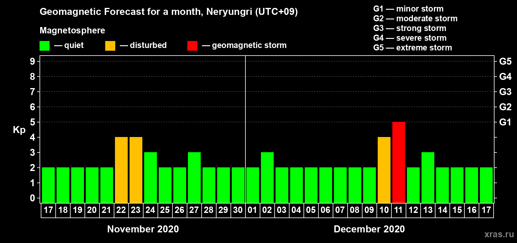 Forecast of the daily maximal value of geomagnetic index Kp for <b>1 month</b> (31 days) <b>from Nov 17, 2020 to Dec 17, 2020</b>