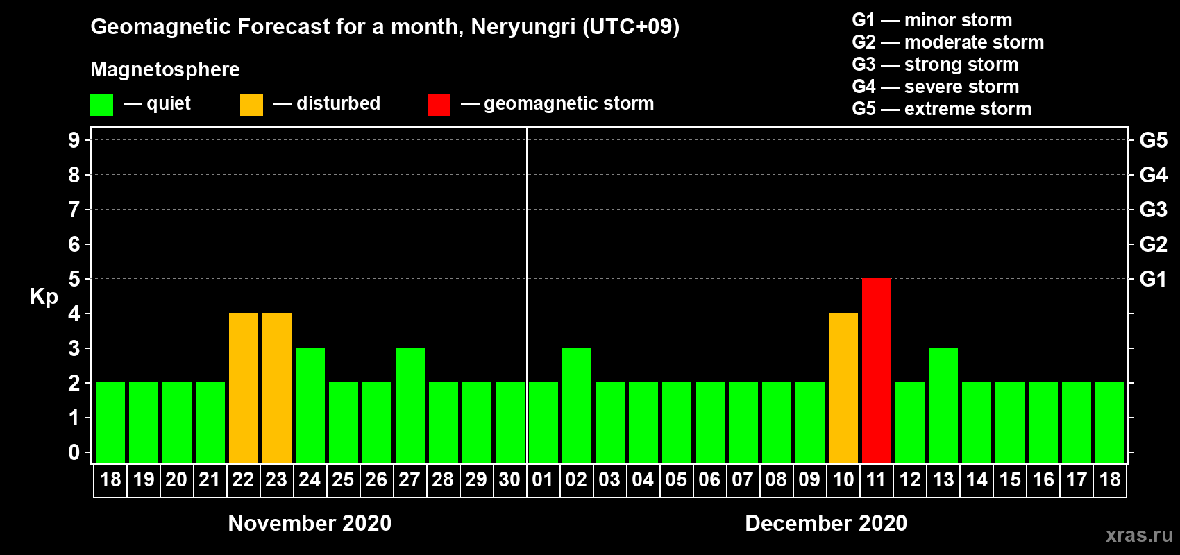 Forecast of the daily maximal value of geomagnetic index Kp for <b>1 month</b> (31 days) <b>from Nov 18, 2020 to Dec 18, 2020</b>