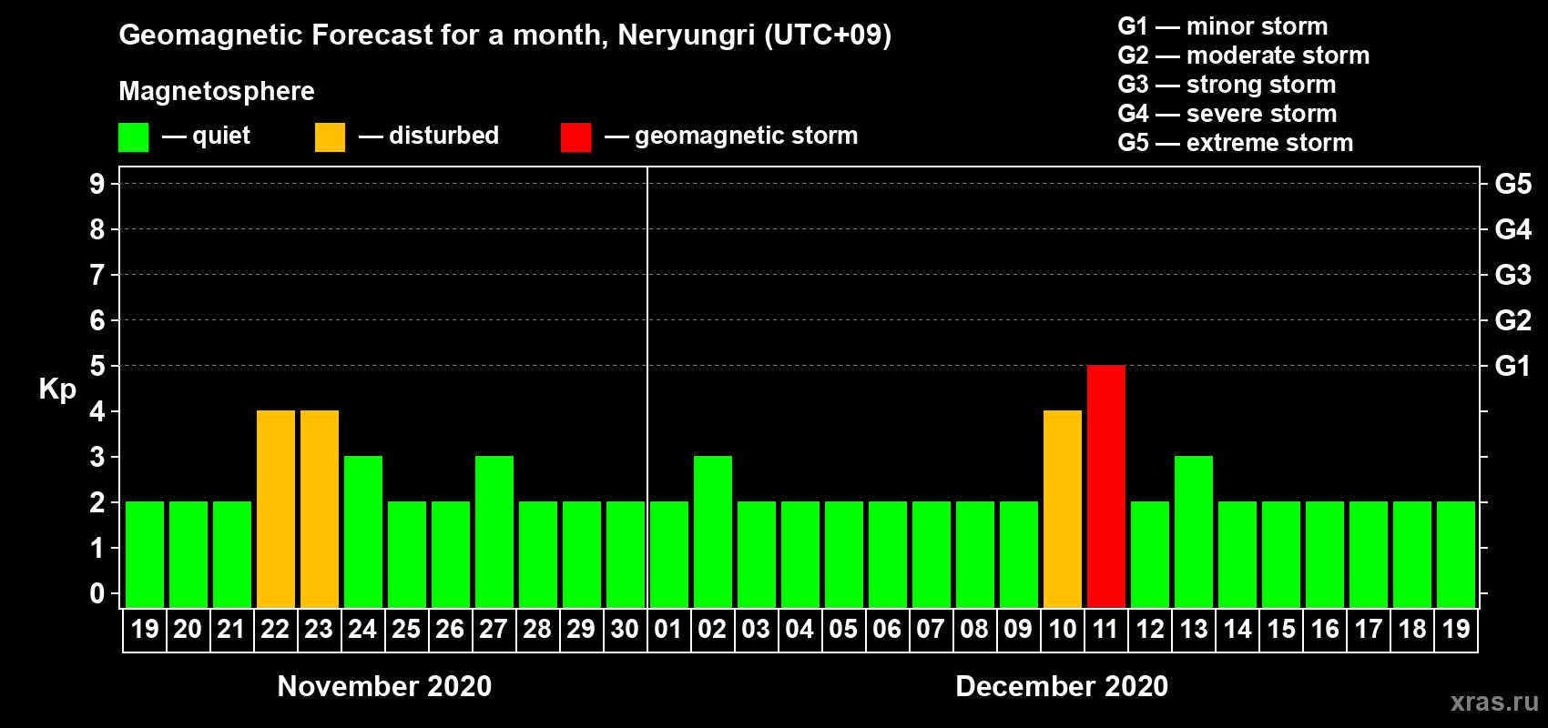 Forecast of the daily maximal value of geomagnetic index Kp for <b>1 month</b> (31 days) <b>from Nov 19, 2020 to Dec 19, 2020</b>
