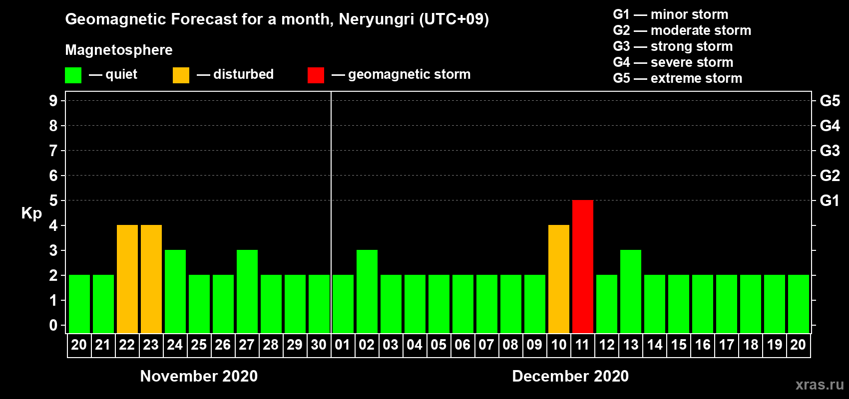 Forecast of the daily maximal value of geomagnetic index Kp for <b>1 month</b> (31 days) <b>from Nov 20, 2020 to Dec 20, 2020</b>