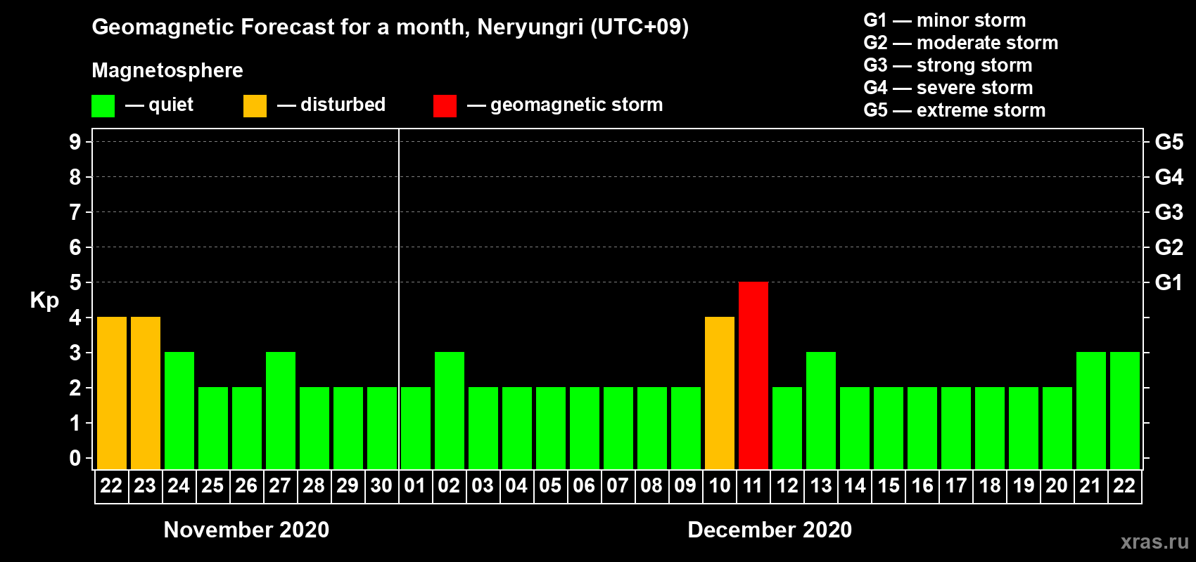 Forecast of the daily maximal value of geomagnetic index Kp for <b>1 month</b> (31 days) <b>from Nov 22, 2020 to Dec 22, 2020</b>